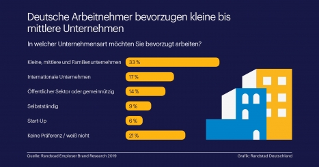 Deutsche Arbeitnehmer bevorzugen den Mittelstand -